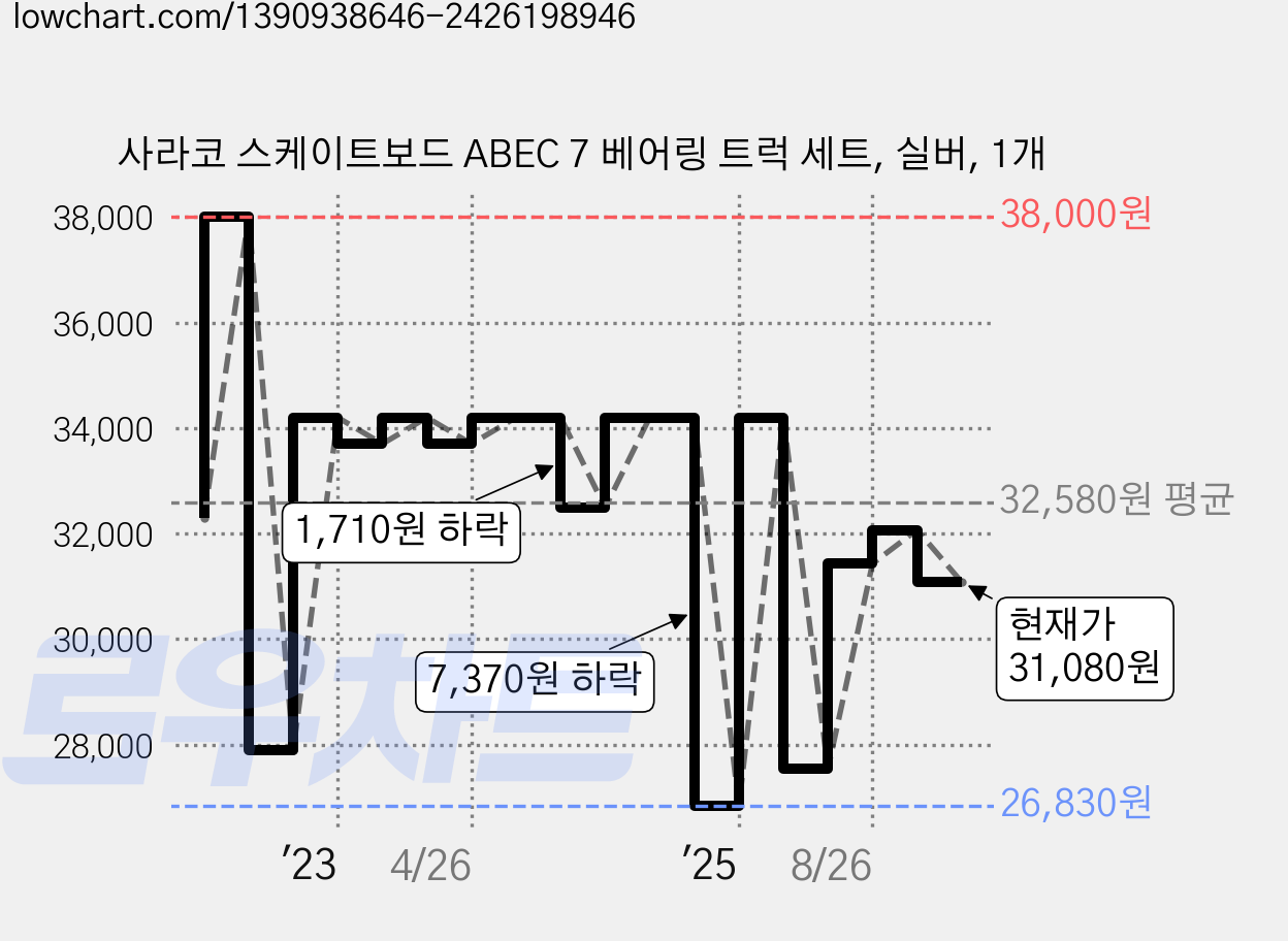 사라코 스케이트보드 ABEC 7 베어링 트럭 세트, 실버, 1개 가격 변동 차트, 현재가 31,080원, 관측 최저가 26,830원