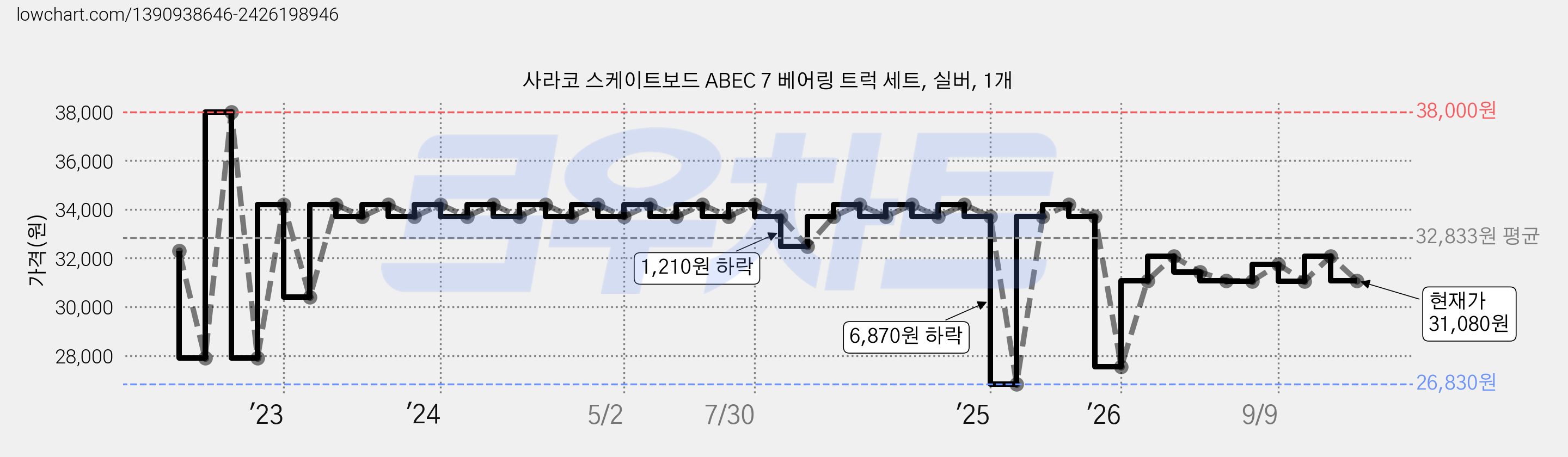 사라코 스케이트보드 ABEC 7 베어링 트럭 세트, 실버, 1개 가격 변동 차트, 현재가 31,080원, 관측 최저가 26,830원