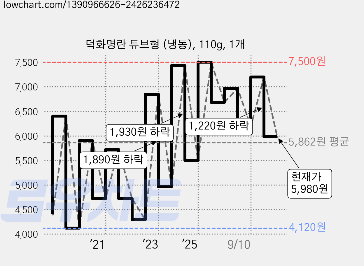 덕화명란 튜브형 (냉동), 110g, 1개 가격 변동 차트, 현재가 5,980원, 관측 최저가 4,120원