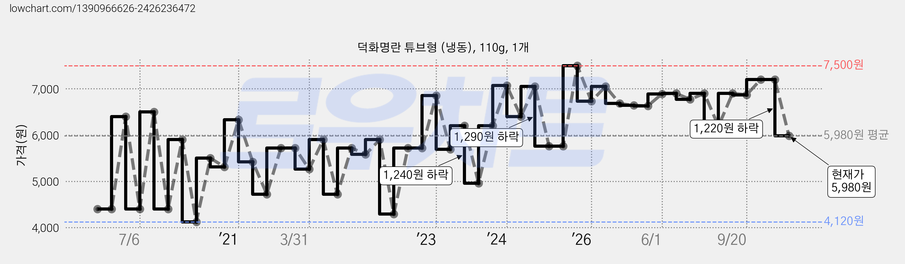 덕화명란 튜브형 (냉동), 110g, 1개 가격 변동 차트, 현재가 5,980원, 관측 최저가 4,120원