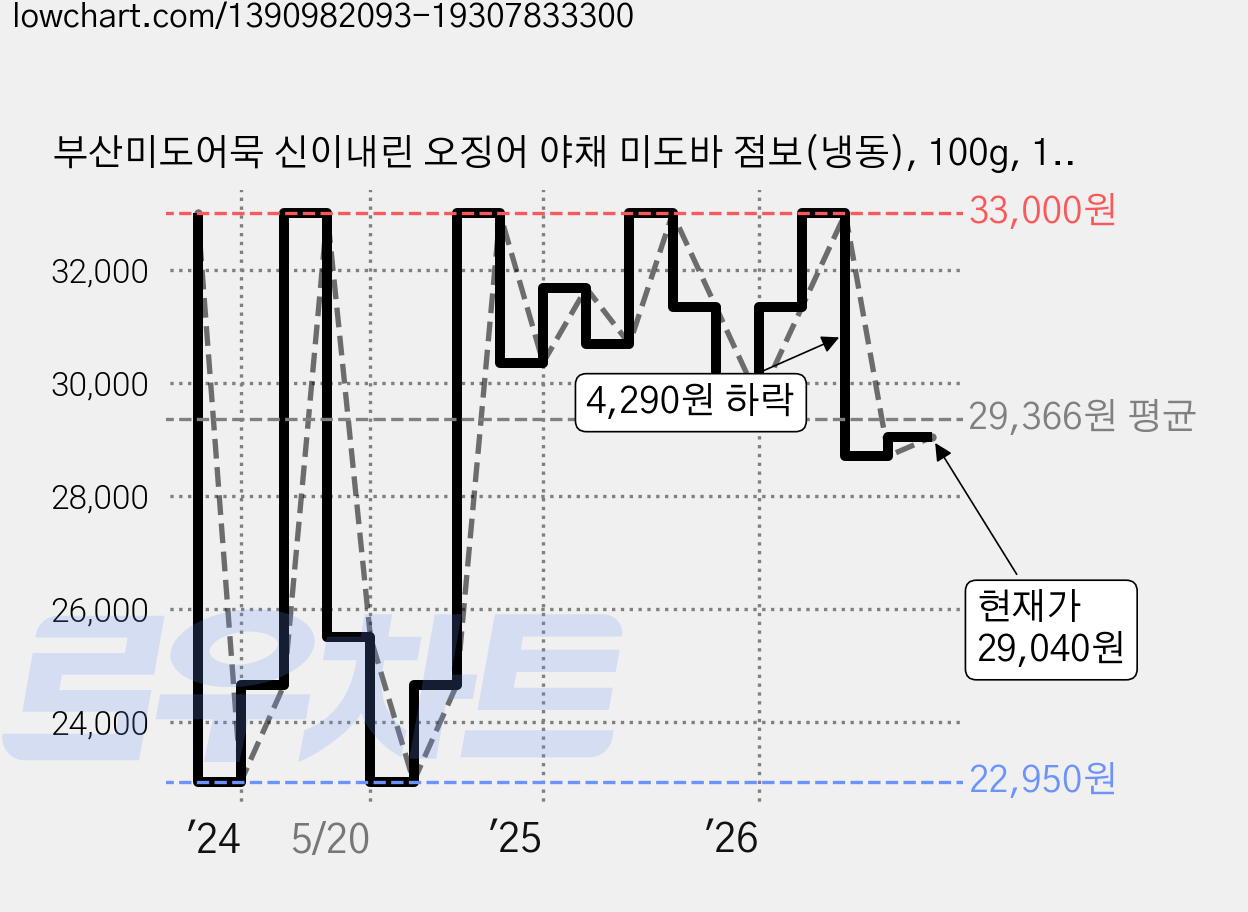부산미도어묵 신이내린 오징어 야채 미도바 점보(냉동), 100g, 15개 가격 변동 차트, 현재가 29,040원, 관측 최저가 22,950원