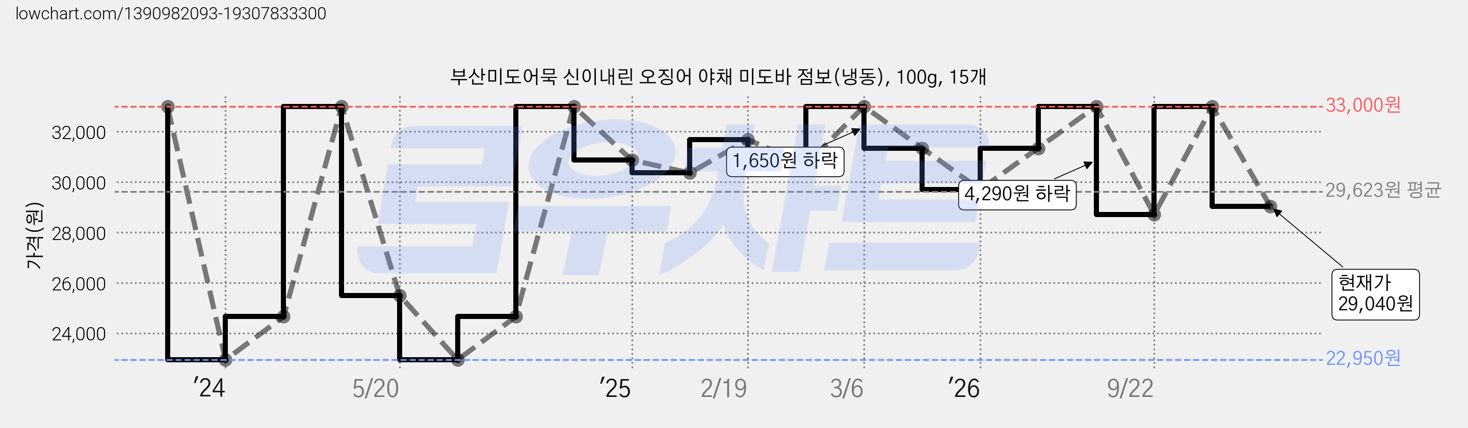 부산미도어묵 신이내린 오징어 야채 미도바 점보(냉동), 100g, 15개 가격 변동 차트, 현재가 29,040원, 관측 최저가 22,950원