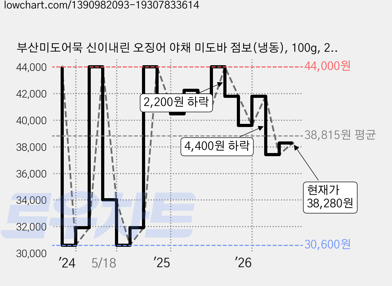 부산미도어묵 신이내린 오징어 야채 미도바 점보(냉동), 100g, 20개 가격 변동 차트, 현재가 38,280원, 관측 최저가 30,600원