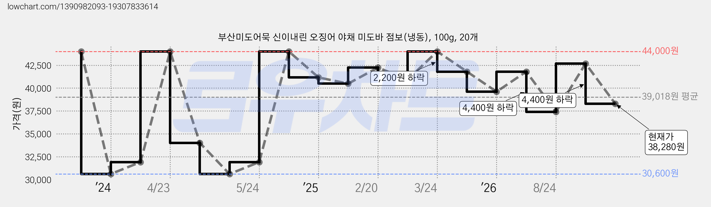 부산미도어묵 신이내린 오징어 야채 미도바 점보(냉동), 100g, 20개 가격 변동 차트, 현재가 38,280원, 관측 최저가 30,600원