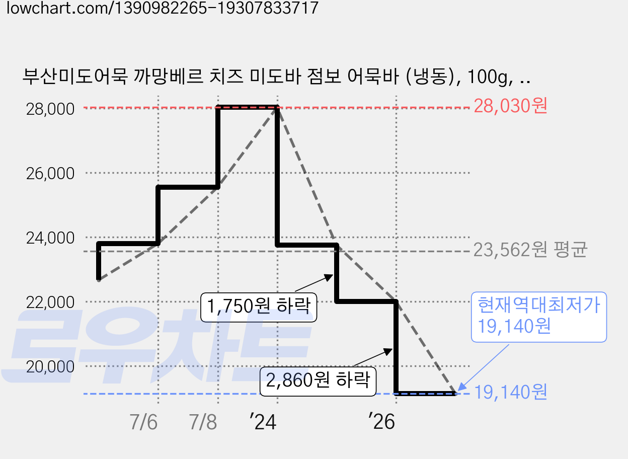 부산미도어묵 까망베르 치즈 미도바 점보 어묵바 (냉동), 100g, 10개 가격 변동 차트, 현재가 19,140원, 역대최저가