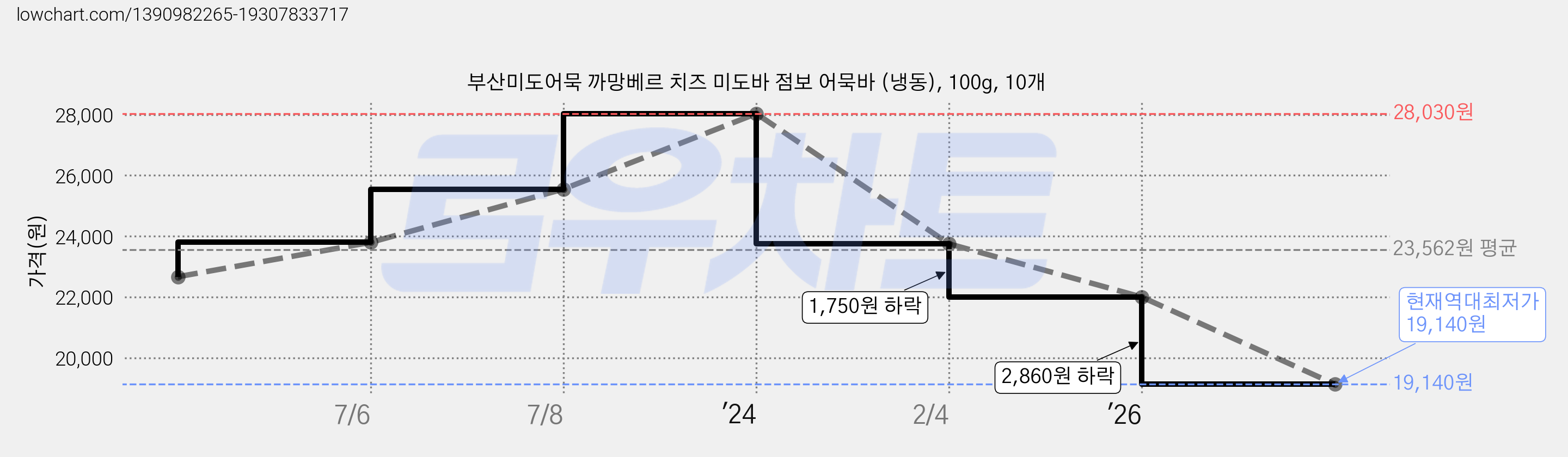 부산미도어묵 까망베르 치즈 미도바 점보 어묵바 (냉동), 100g, 10개 가격 변동 차트, 현재가 19,140원, 역대최저가