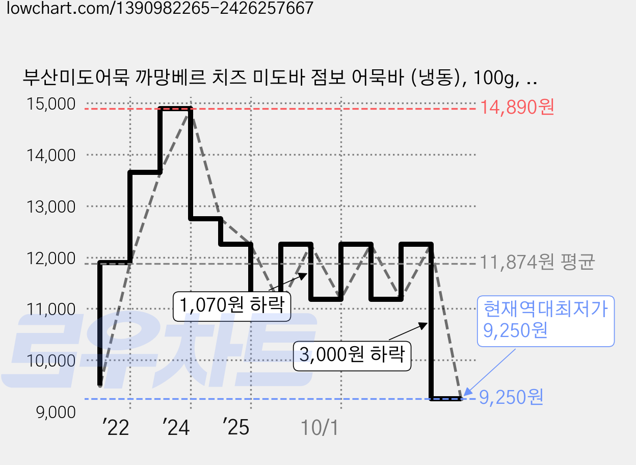 부산미도어묵 까망베르 치즈 미도바 점보 어묵바 (냉동), 100g, 5개 가격 변동 차트, 현재가 9,250원, 역대최저가