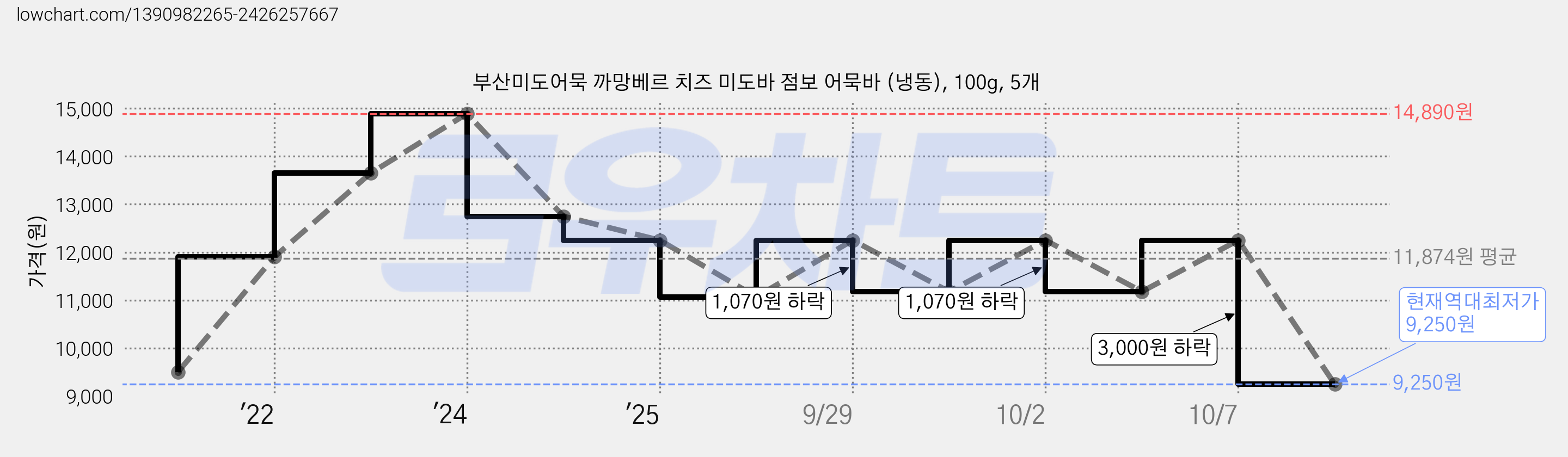 부산미도어묵 까망베르 치즈 미도바 점보 어묵바 (냉동), 100g, 5개 가격 변동 차트, 현재가 9,250원, 역대최저가