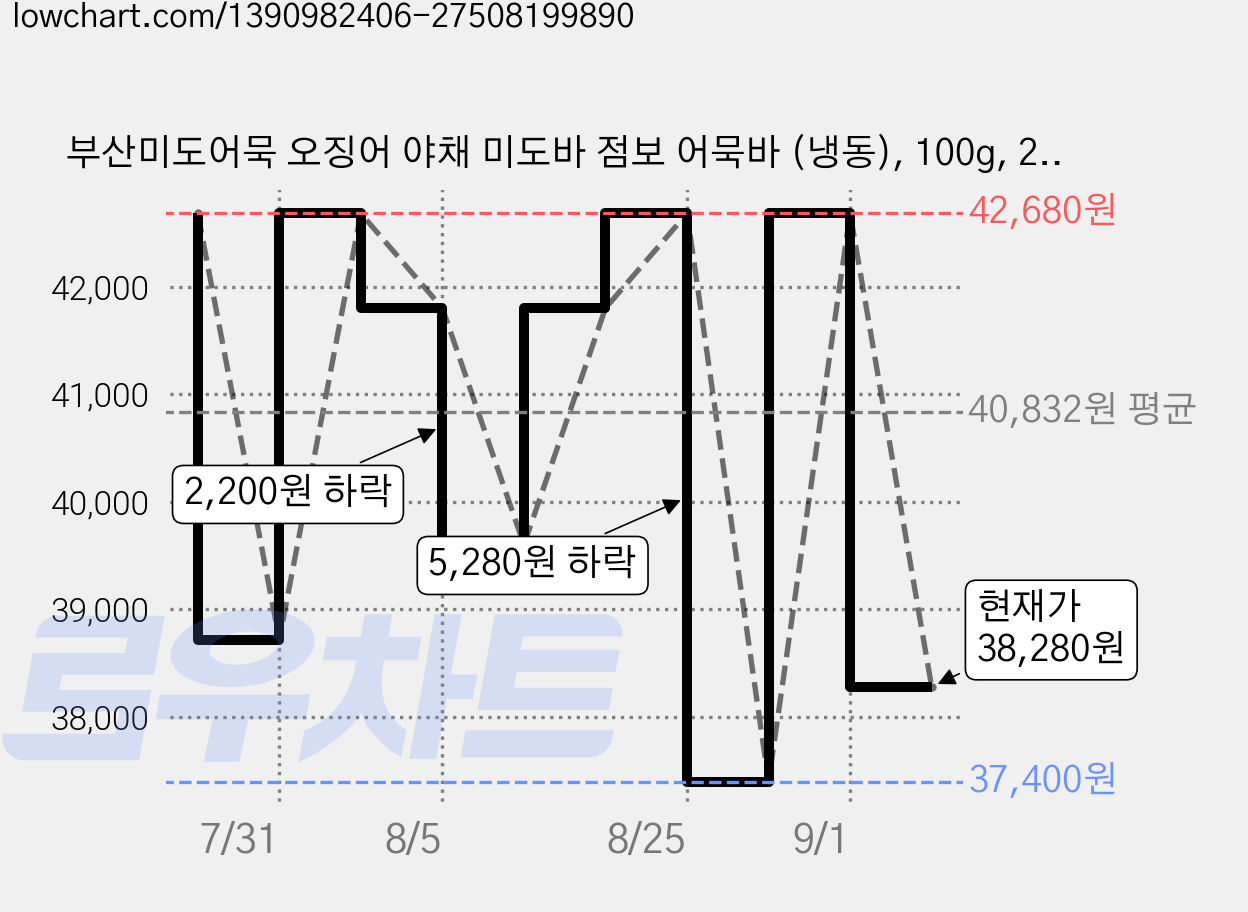 부산미도어묵 오징어 야채 미도바 점보 어묵바 (냉동), 100g, 20개 가격 변동 차트, 현재가 38,280원, 관측 최저가 37,400원