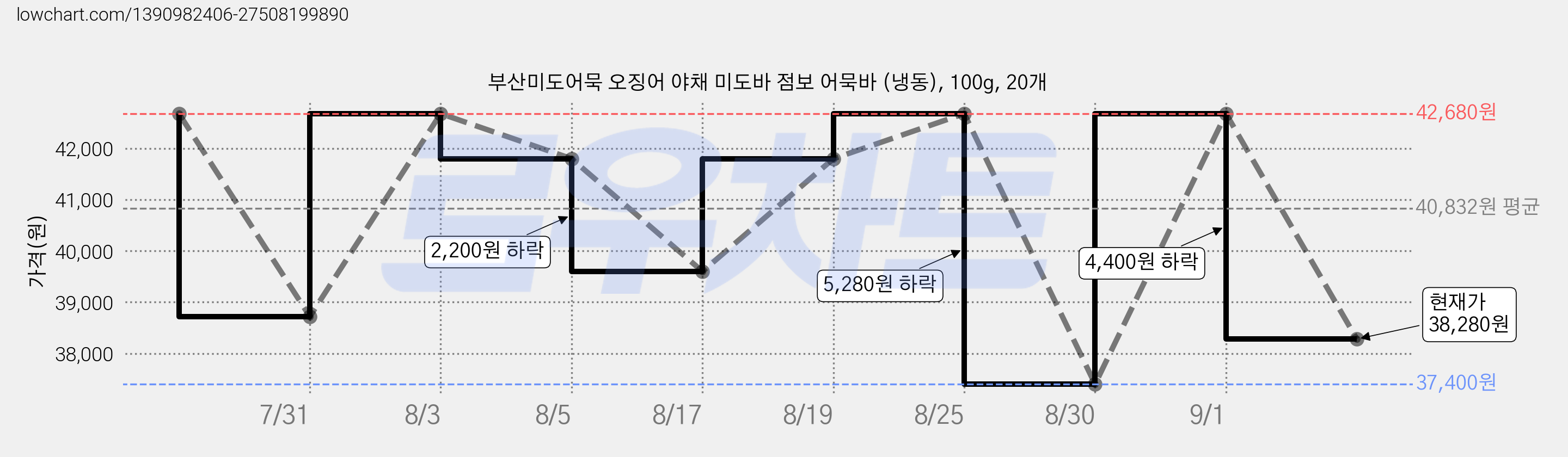 부산미도어묵 오징어 야채 미도바 점보 어묵바 (냉동), 100g, 20개 가격 변동 차트, 현재가 38,280원, 관측 최저가 37,400원