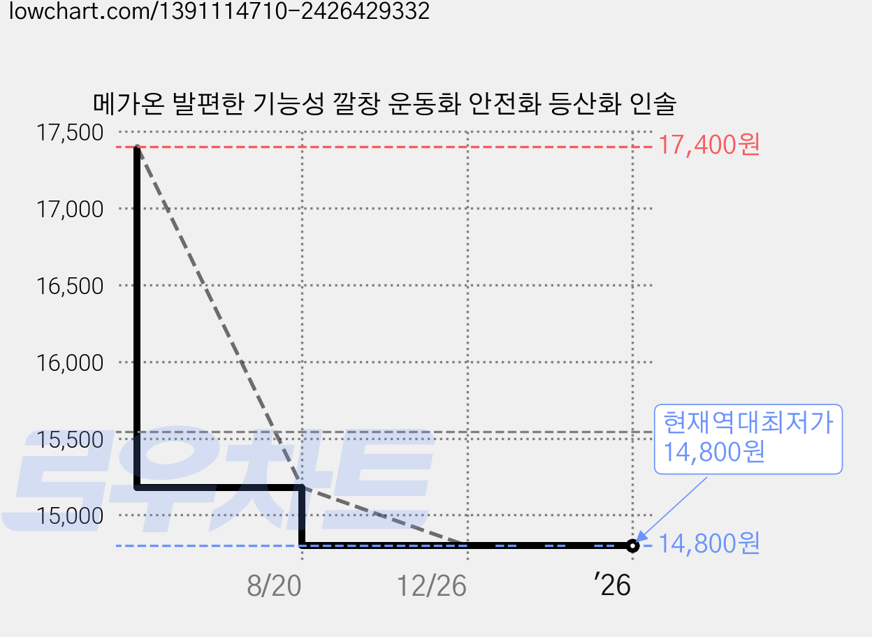 메가온 발편한 기능성 깔창 운동화 안전화 등산화 인솔 가격 변동 차트, 현재가 14,800원, 역대최저가