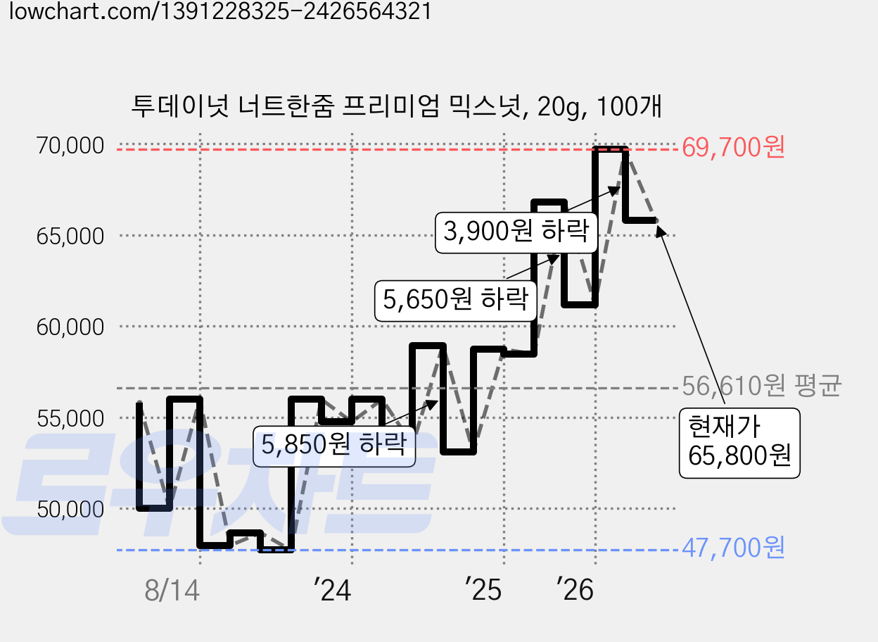 투데이넛 너트한줌 프리미엄 믹스넛, 20g, 100개 가격 변동 차트, 현재가 65,800원, 관측 최저가 45,620원