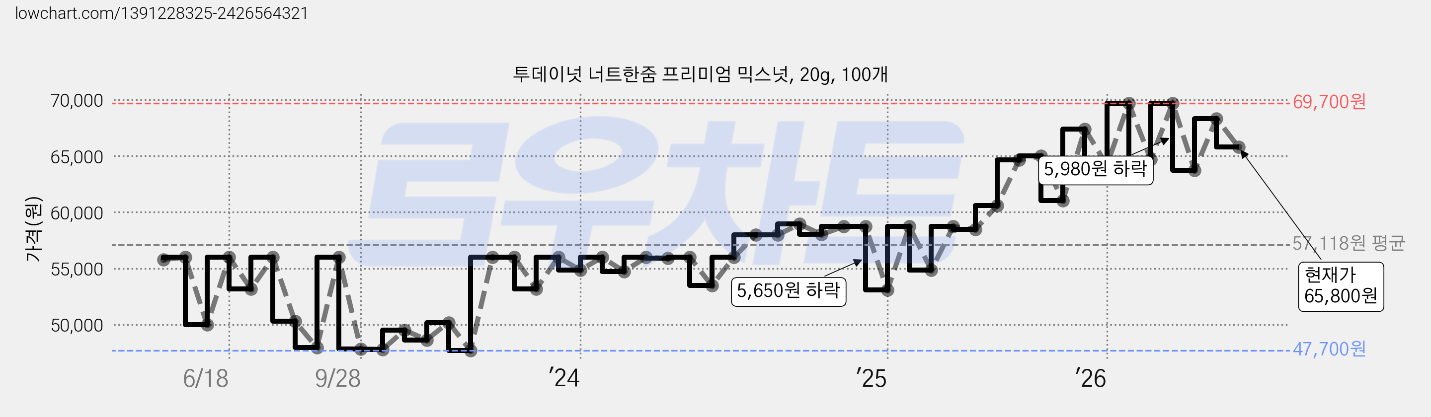 투데이넛 너트한줌 프리미엄 믹스넛, 20g, 100개 가격 변동 차트, 현재가 65,800원, 관측 최저가 45,620원