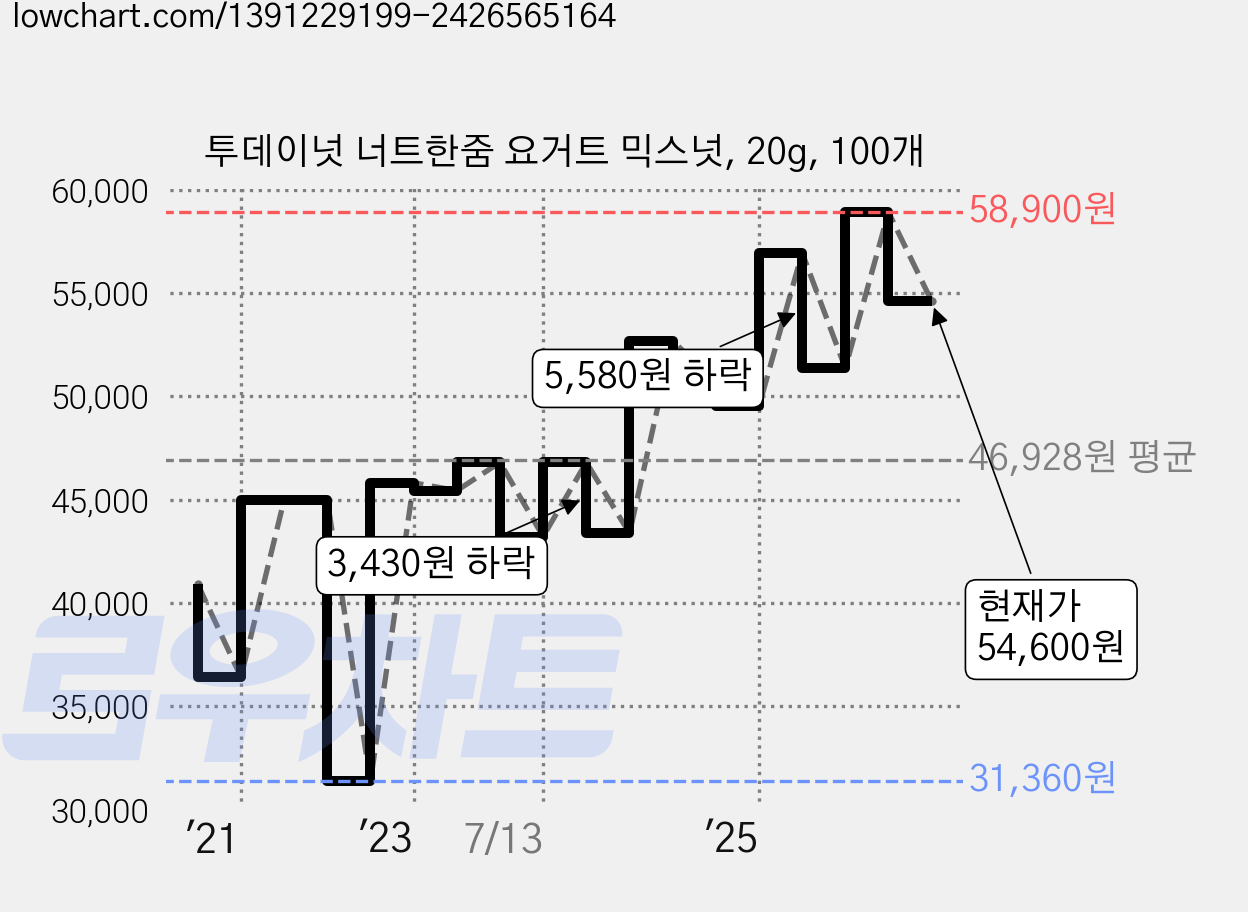 투데이넛 너트한줌 요거트 믹스넛, 20g, 100개 가격 변동 차트, 현재가 54,600원, 관측 최저가 31,360원
