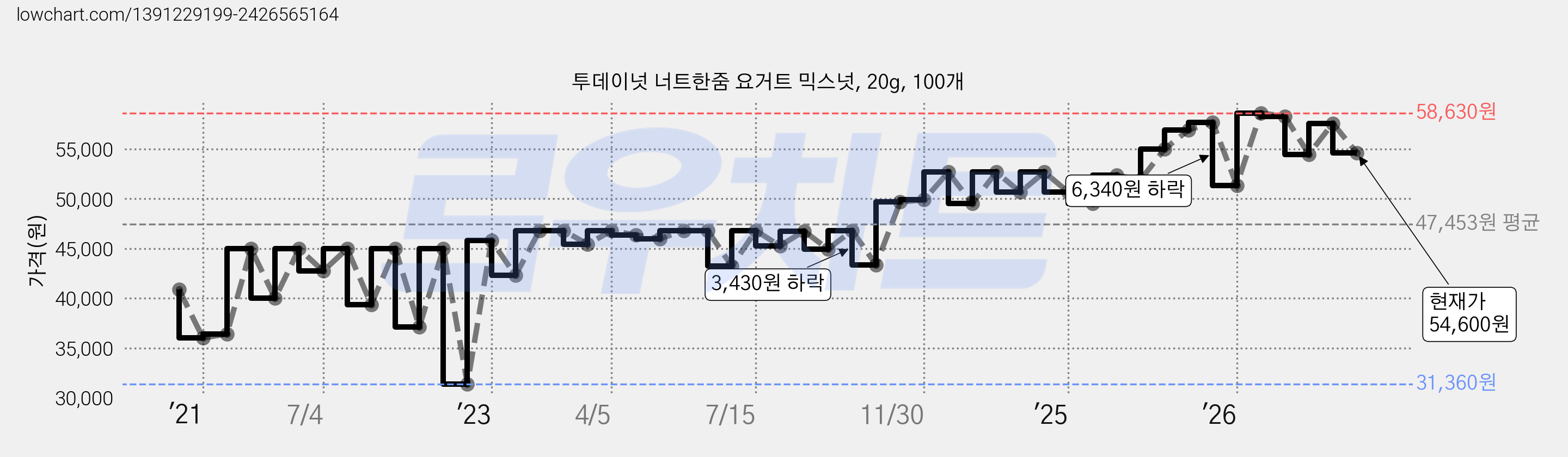 투데이넛 너트한줌 요거트 믹스넛, 20g, 100개 가격 변동 차트, 현재가 54,600원, 관측 최저가 31,360원