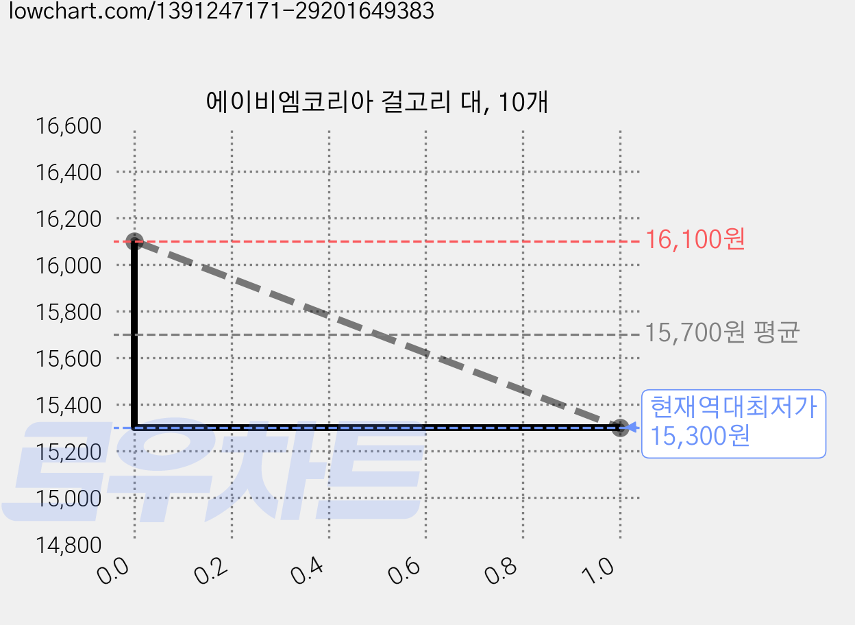 에이비엠코리아 걸고리 대, 10개 가격 변동 차트, 현재가 15,300원, 역대최저가