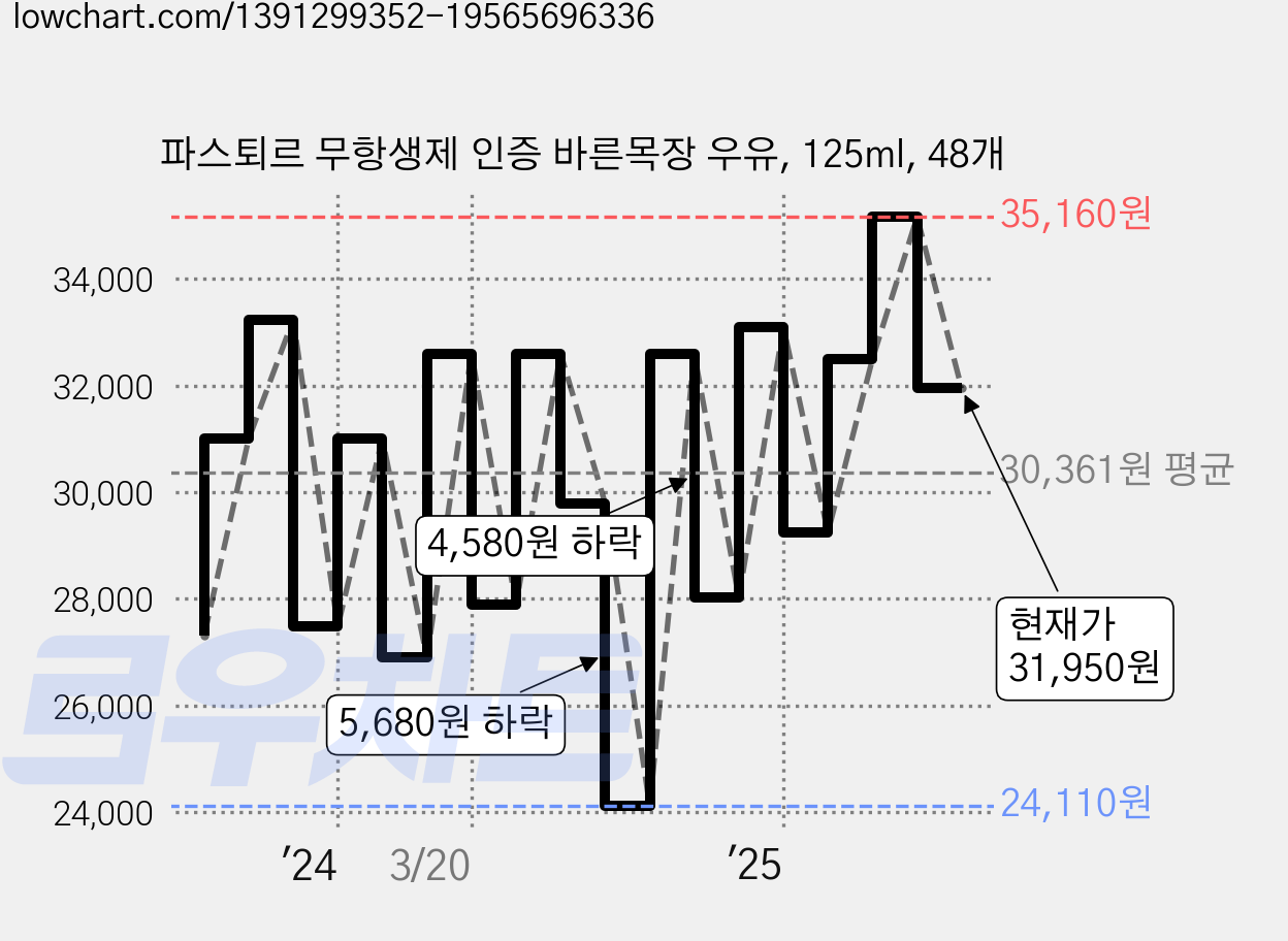 파스퇴르 무항생제 인증 바른목장 우유, 125ml, 48개 가격 변동 차트, 현재가 31,950원, 관측 최저가 24,110원