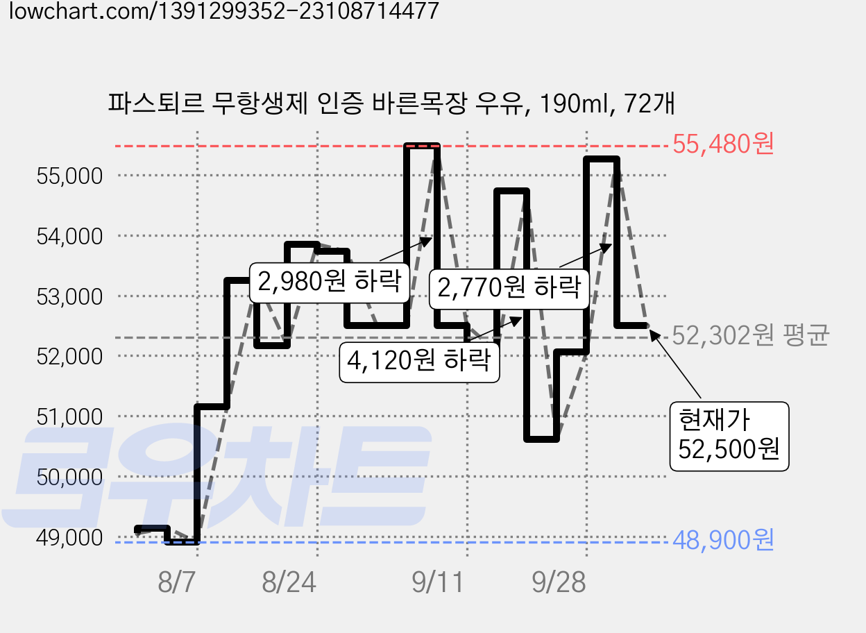 파스퇴르 무항생제 인증 바른목장 우유, 190ml, 72개 가격 변동 차트, 현재가 52,500원, 관측 최저가 47,520원