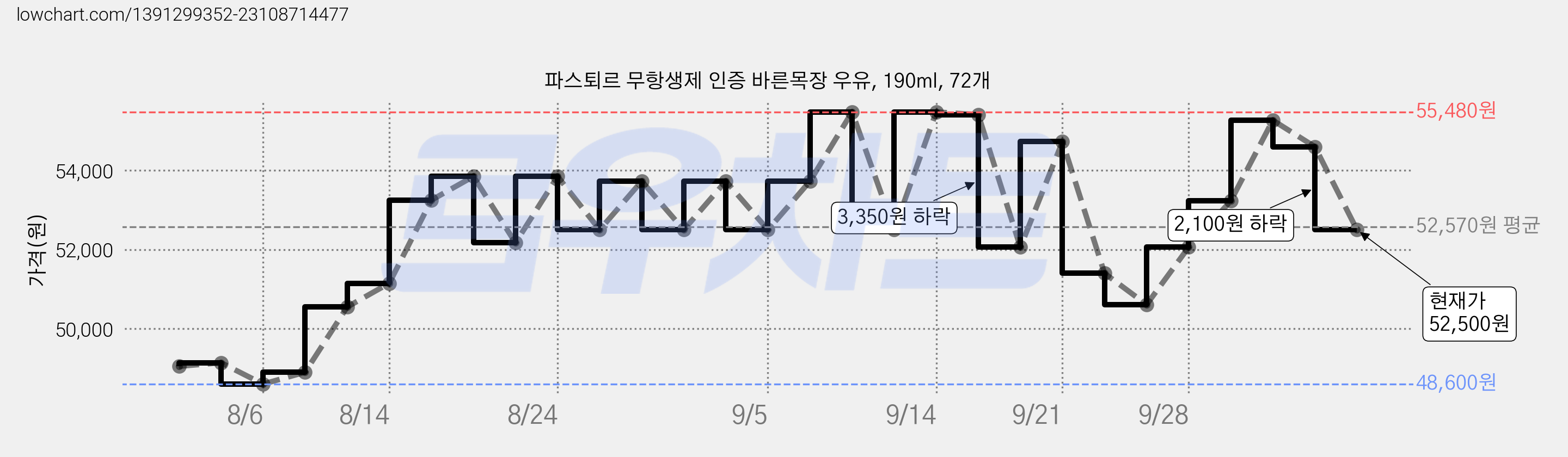 파스퇴르 무항생제 인증 바른목장 우유, 190ml, 72개 가격 변동 차트, 현재가 52,500원, 관측 최저가 47,520원