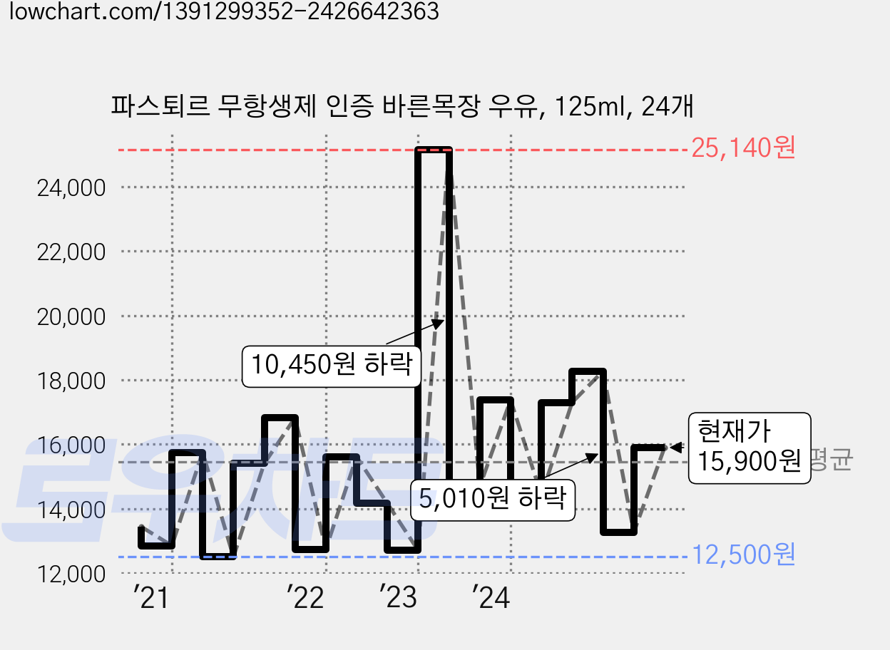 파스퇴르 무항생제 인증 바른목장 우유, 125ml, 24개 가격 변동 차트, 현재가 15,900원, 관측 최저가 11,490원