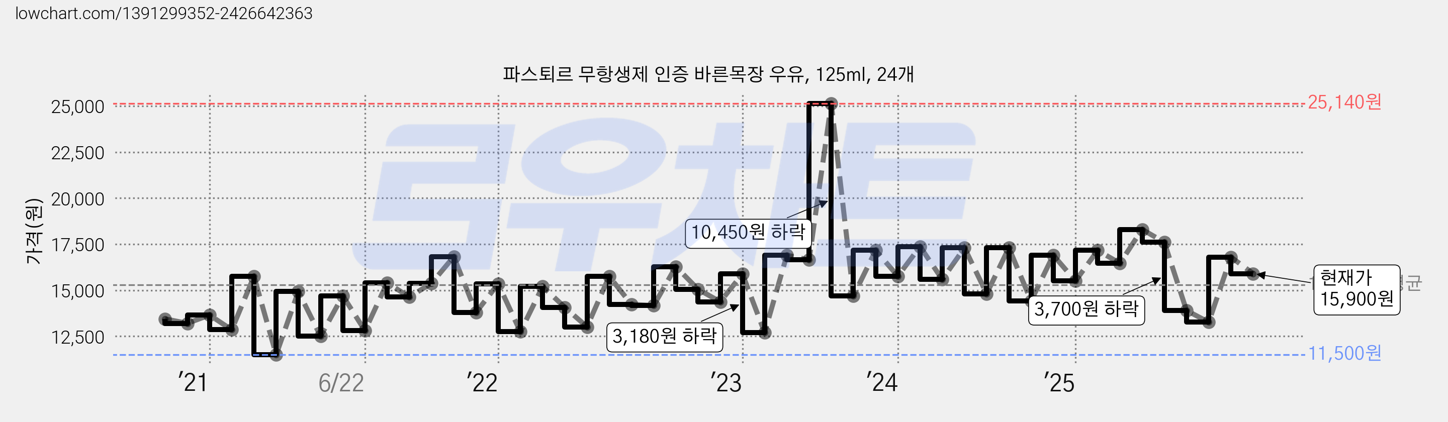 파스퇴르 무항생제 인증 바른목장 우유, 125ml, 24개 가격 변동 차트, 현재가 15,900원, 관측 최저가 11,490원