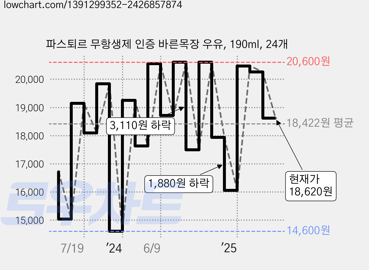 파스퇴르 무항생제 인증 바른목장 우유, 190ml, 24개 가격 변동 차트, 현재가 18,620원, 관측 최저가 14,600원