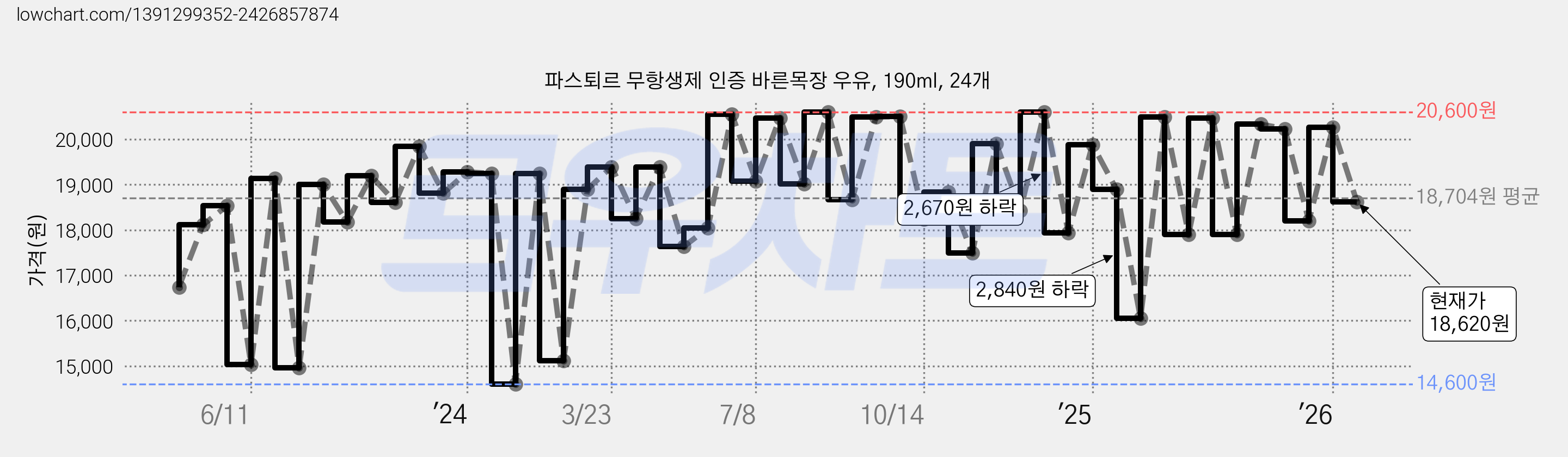 파스퇴르 무항생제 인증 바른목장 우유, 190ml, 24개 가격 변동 차트, 현재가 18,620원, 관측 최저가 14,600원