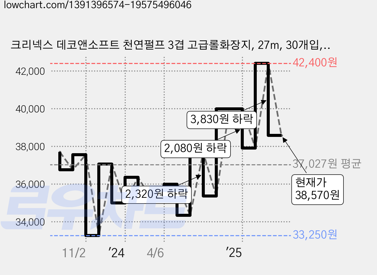 크리넥스 데코앤소프트 천연펄프 3겹 고급롤화장지, 27m, 30개입, 2개 가격 변동 차트, 현재가 38,570원, 관측 최저가 29,180원