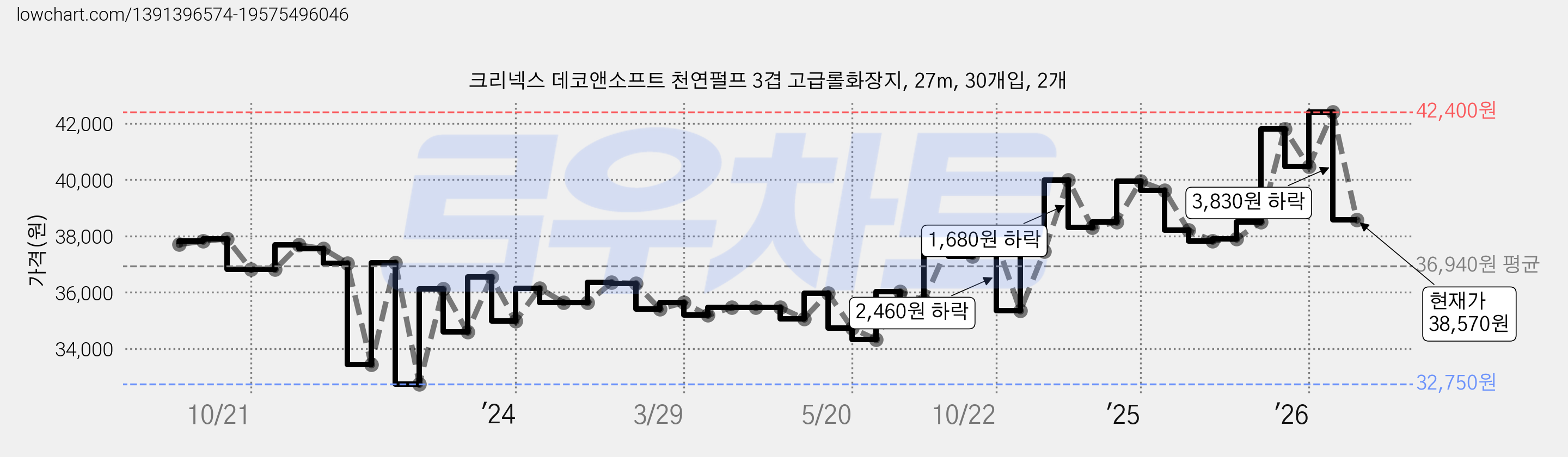 크리넥스 데코앤소프트 천연펄프 3겹 고급롤화장지, 27m, 30개입, 2개 가격 변동 차트, 현재가 38,570원, 관측 최저가 29,180원
