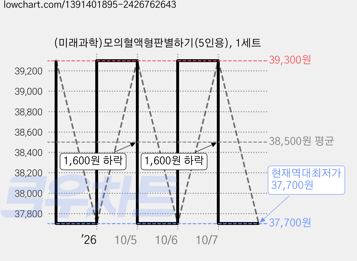 (미래과학)모의혈액형판별하기(5인용), 1세트 가격 변동 차트, 현재가 37,700원, 역대최저가