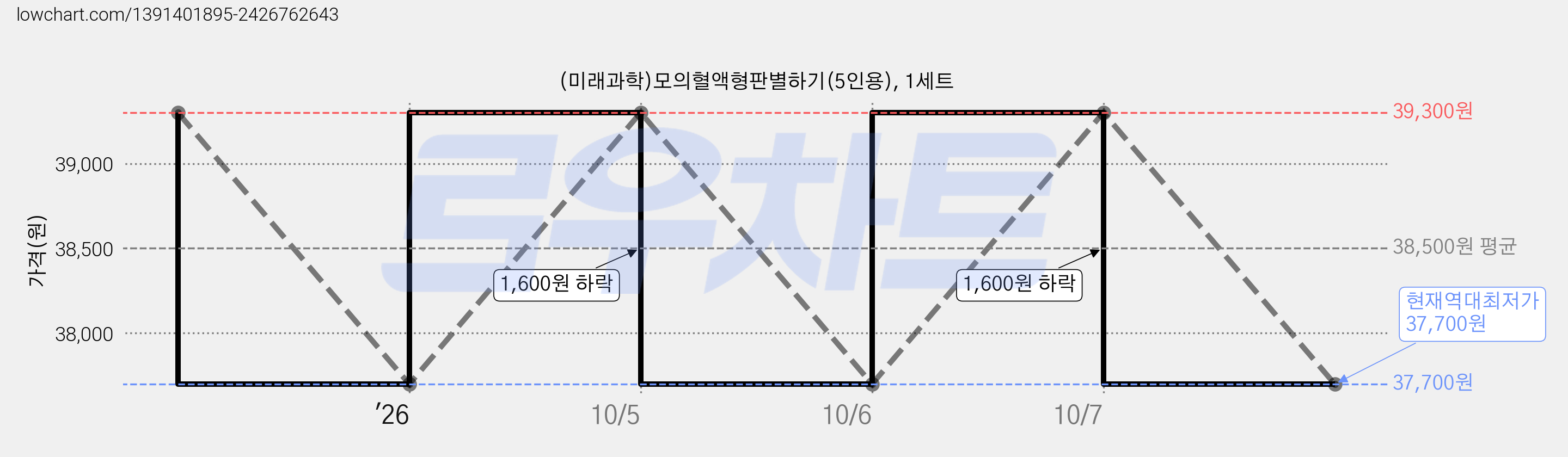 (미래과학)모의혈액형판별하기(5인용), 1세트 가격 변동 차트, 현재가 37,700원, 역대최저가
