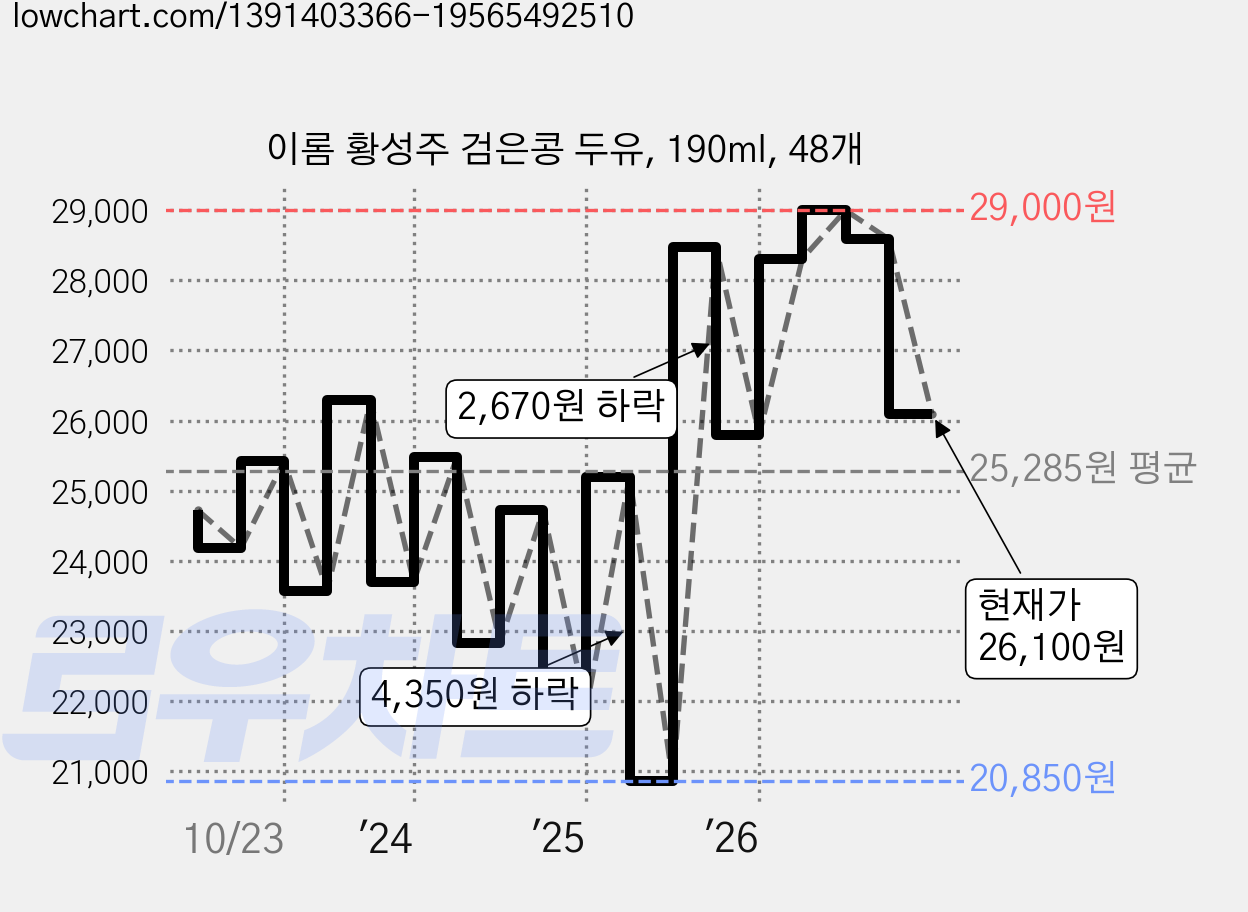 이롬 황성주 검은콩 두유, 190ml, 48개 가격 변동 차트, 현재가 26,100원, 관측 최저가 20,850원