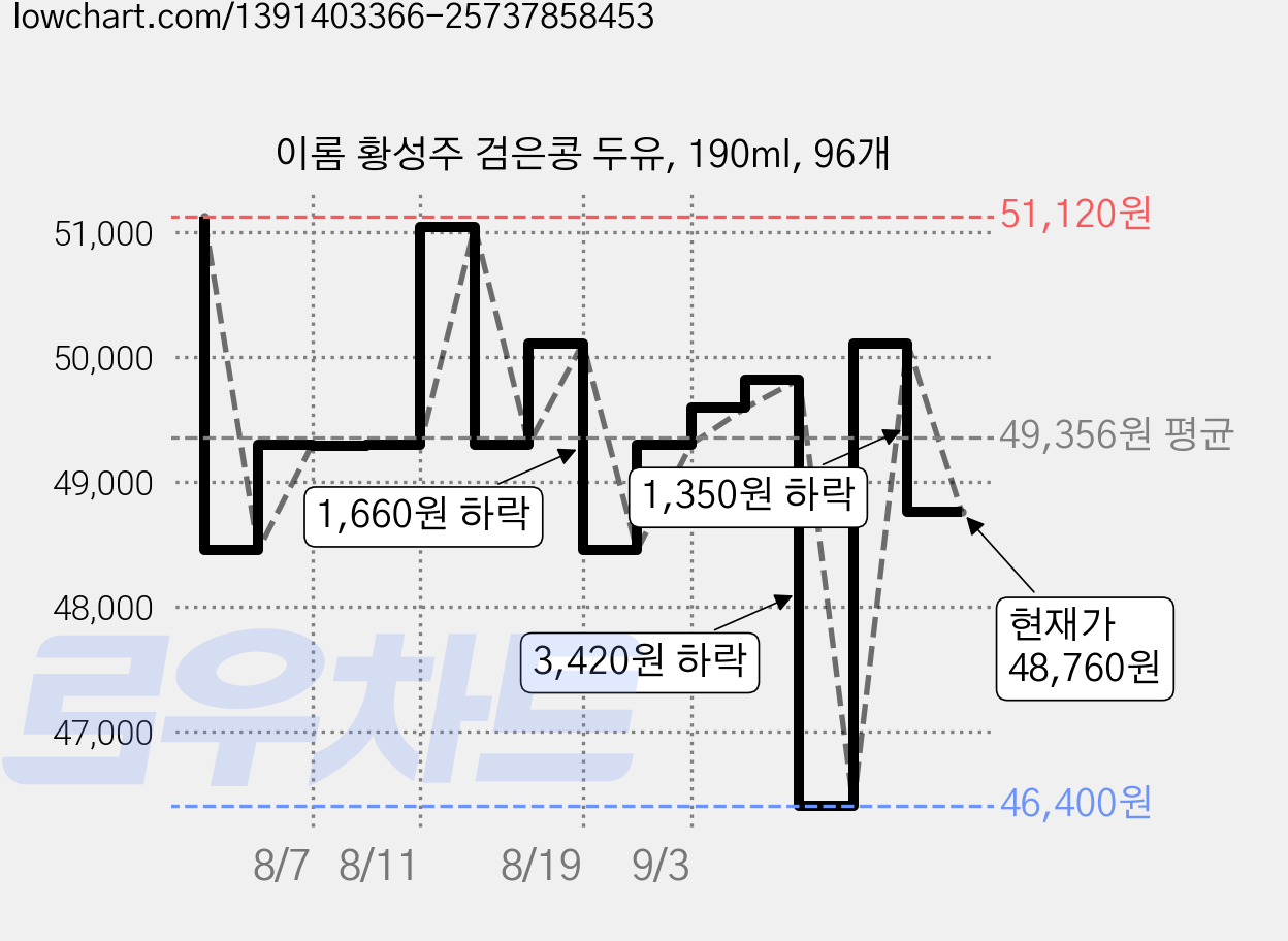 이롬 황성주 검은콩 두유, 190ml, 96개 가격 변동 차트, 현재가 48,760원, 관측 최저가 46,400원