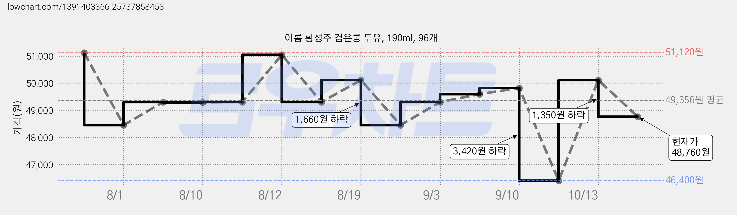 이롬 황성주 검은콩 두유, 190ml, 96개 가격 변동 차트, 현재가 48,760원, 관측 최저가 46,400원