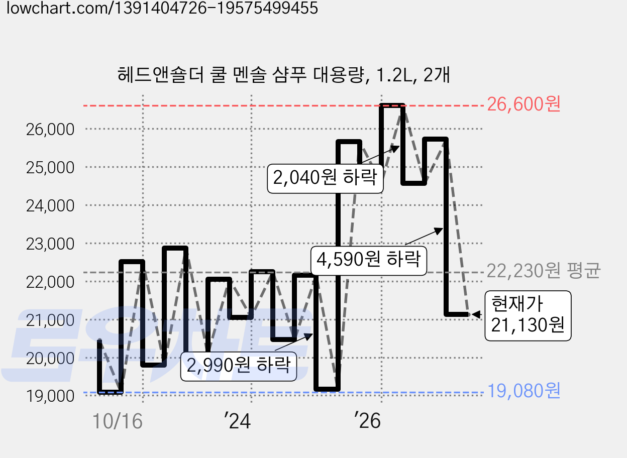 헤드앤숄더 쿨 멘솔 샴푸 대용량, 1.2L, 2개 가격 변동 차트, 현재가 21,130원, 관측 최저가 18,030원