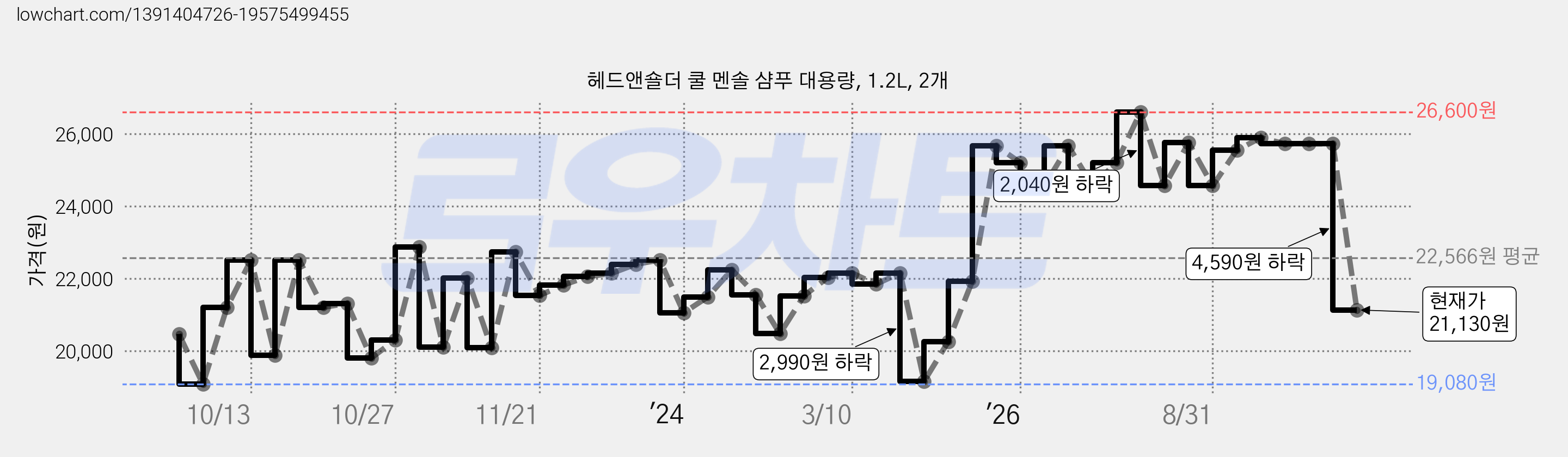 헤드앤숄더 쿨 멘솔 샴푸 대용량, 1.2L, 2개 가격 변동 차트, 현재가 21,130원, 관측 최저가 18,030원