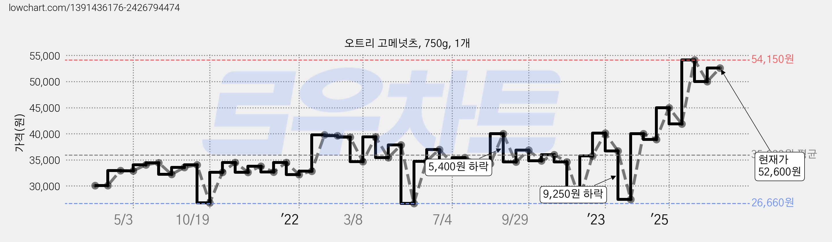 오트리 고메넛츠, 750g, 1개 가격 변동 차트, 현재가 52,600원, 관측 최저가 26,660원