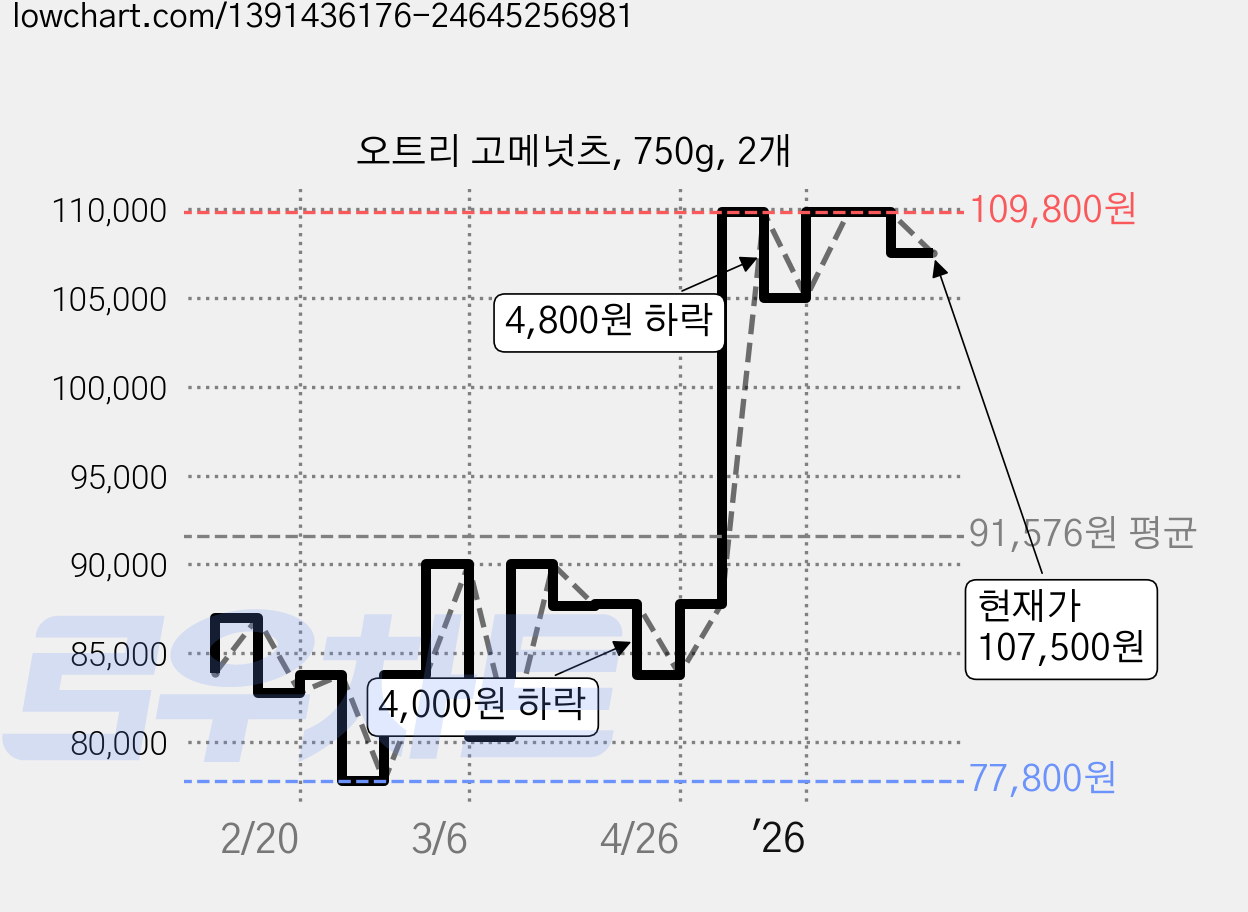오트리 고메넛츠, 750g, 2개 가격 변동 차트, 현재가 107,500원, 관측 최저가 77,800원