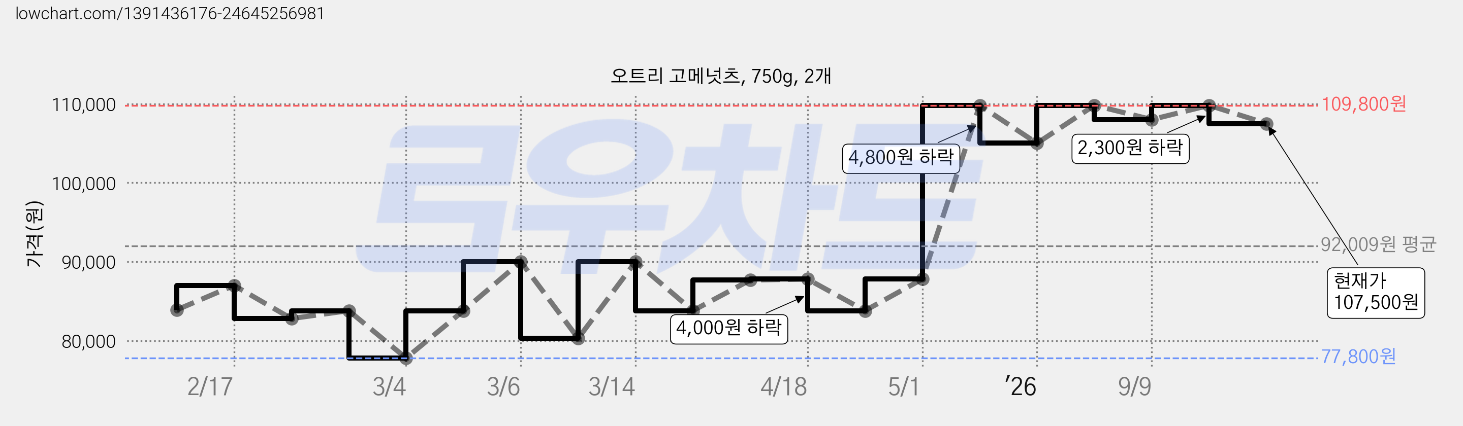 오트리 고메넛츠, 750g, 2개 가격 변동 차트, 현재가 107,500원, 관측 최저가 77,800원