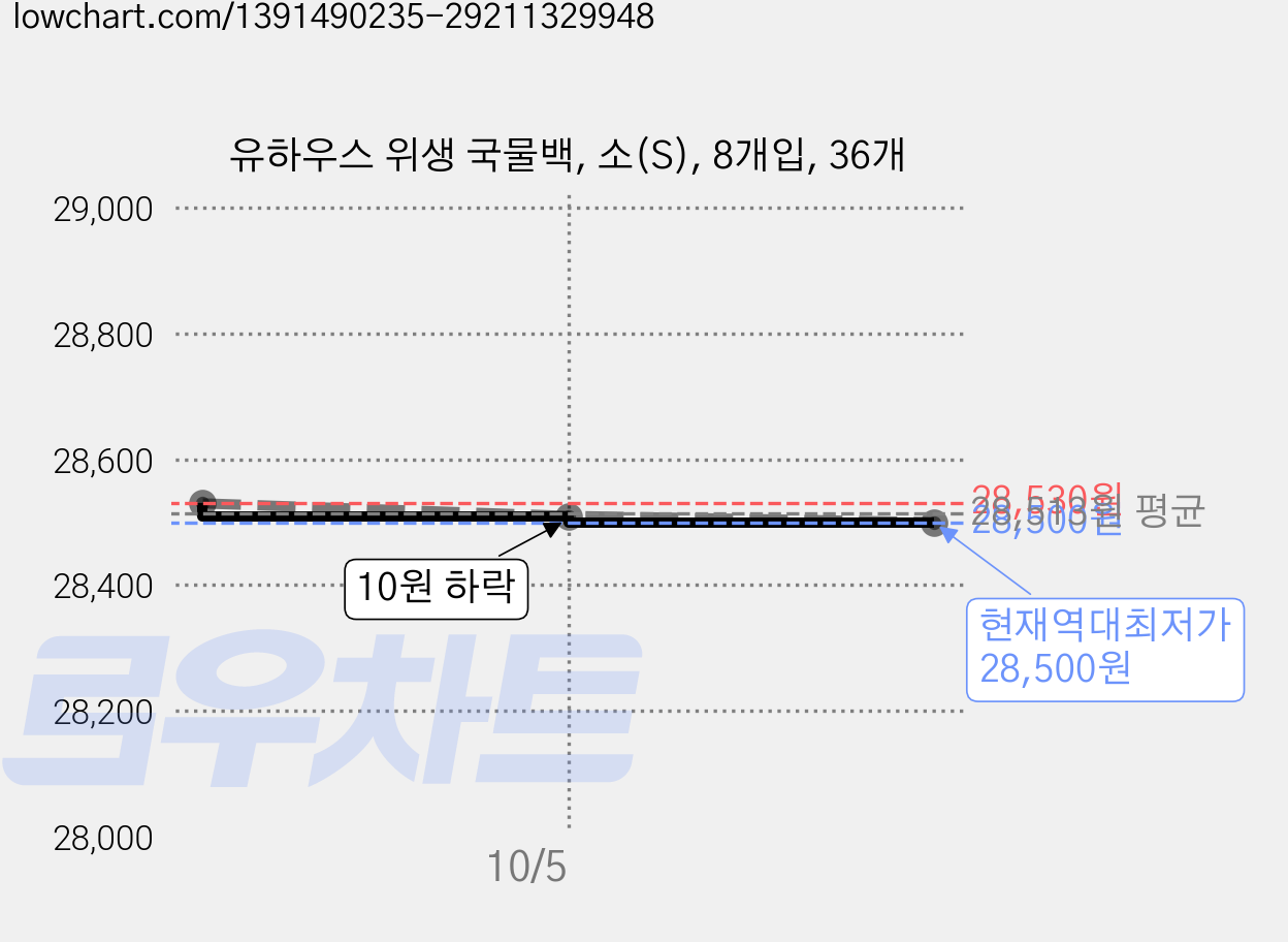 유하우스 위생 국물백, 소(S), 8개입, 36개 가격 변동 차트, 현재가 28,500원, 역대최저가
