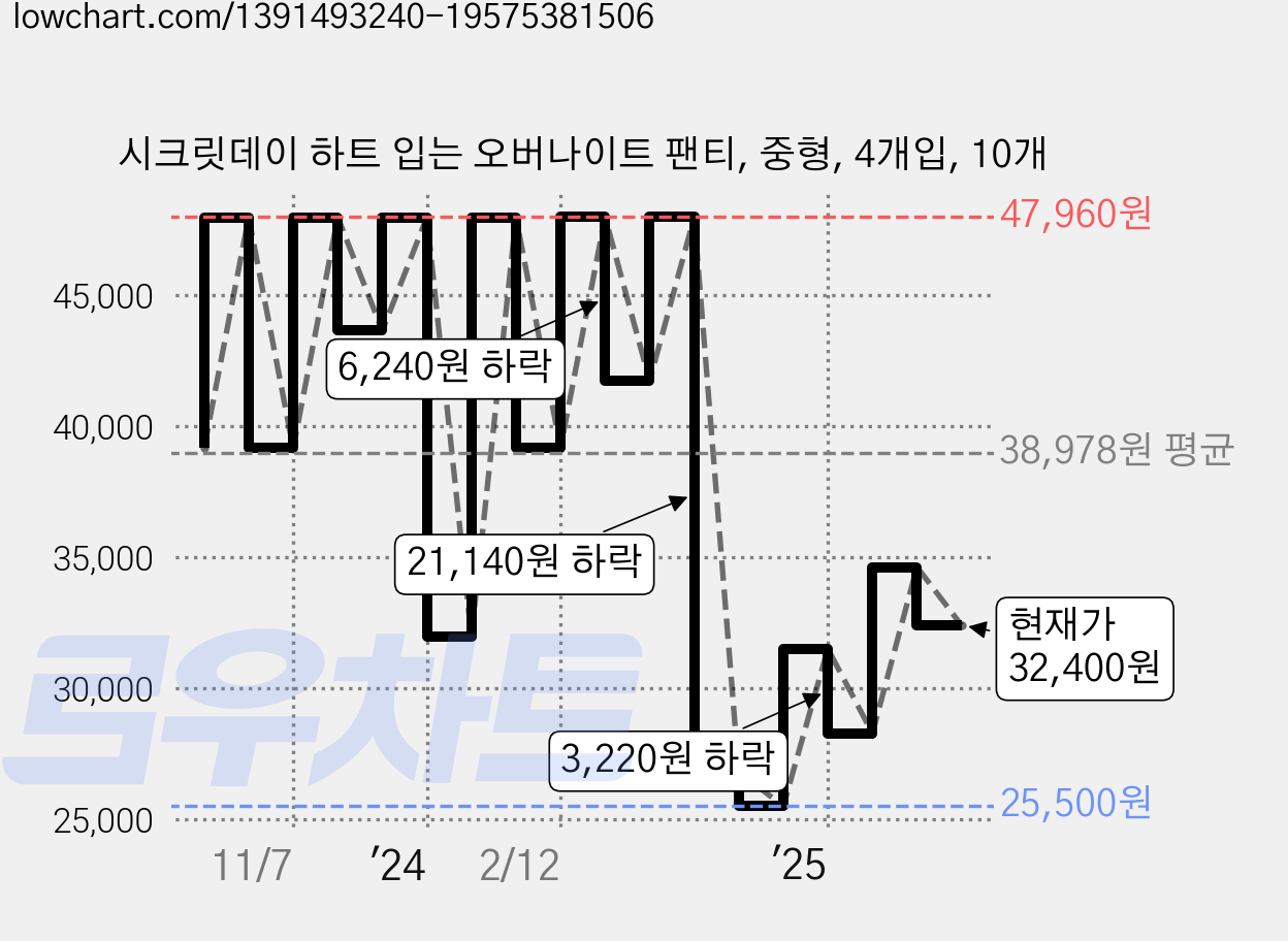 시크릿데이 하트 입는 오버나이트 팬티, 중형, 4개입, 10개 가격 변동 차트, 현재가 32,400원, 관측 최저가 25,500원