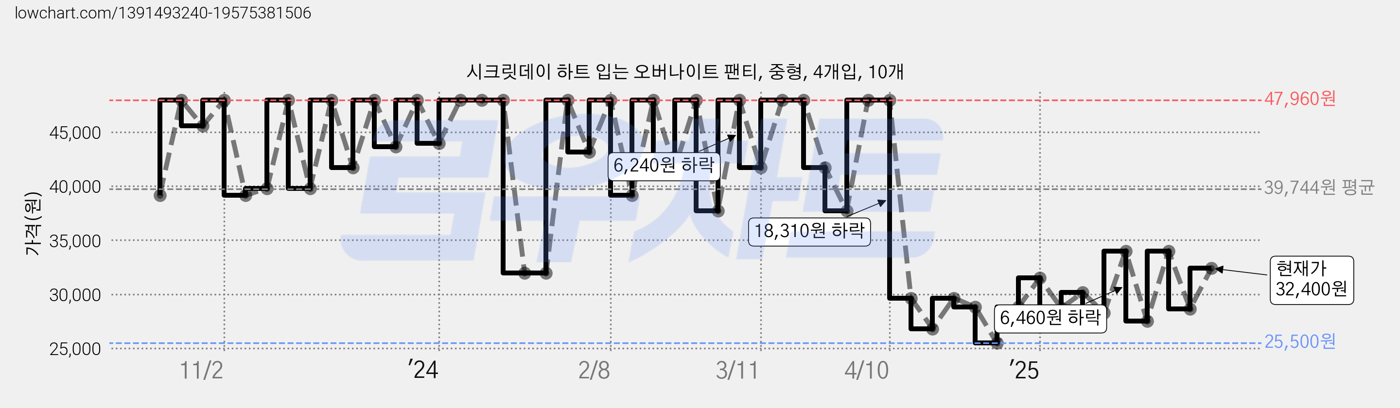 시크릿데이 하트 입는 오버나이트 팬티, 중형, 4개입, 10개 가격 변동 차트, 현재가 32,400원, 관측 최저가 25,500원