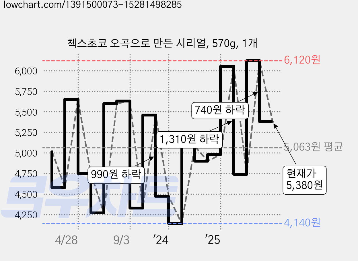 첵스초코 오곡으로 만든 시리얼, 570g, 1개 가격 변동 차트, 현재가 5,380원, 관측 최저가 4,140원