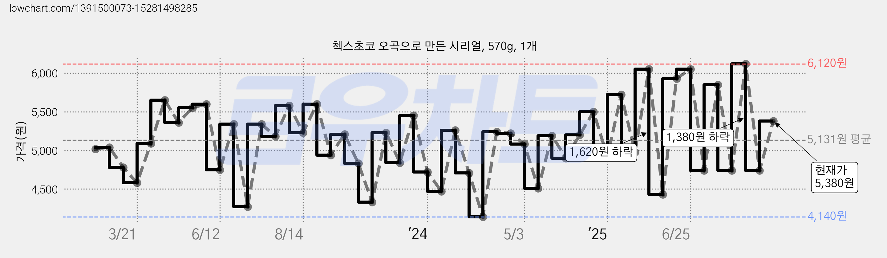 첵스초코 오곡으로 만든 시리얼, 570g, 1개 가격 변동 차트, 현재가 5,380원, 관측 최저가 4,140원