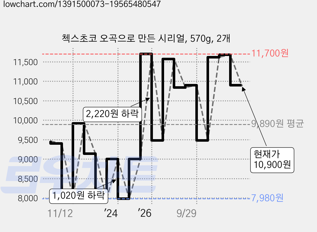 첵스초코 오곡으로 만든 시리얼, 570g, 2개 가격 변동 차트, 현재가 10,900원, 관측 최저가 7,980원
