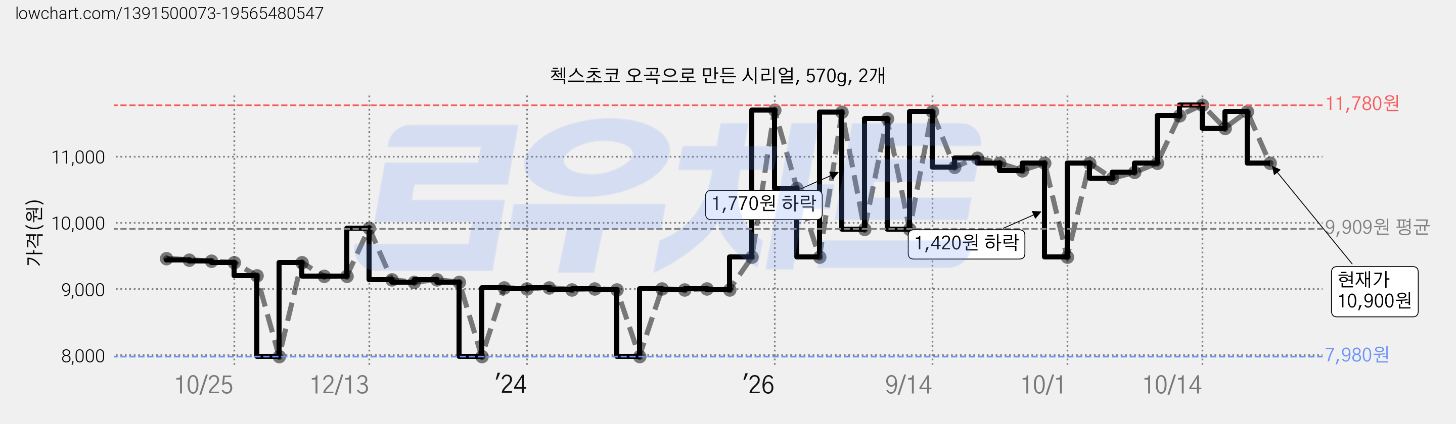 첵스초코 오곡으로 만든 시리얼, 570g, 2개 가격 변동 차트, 현재가 10,900원, 관측 최저가 7,980원