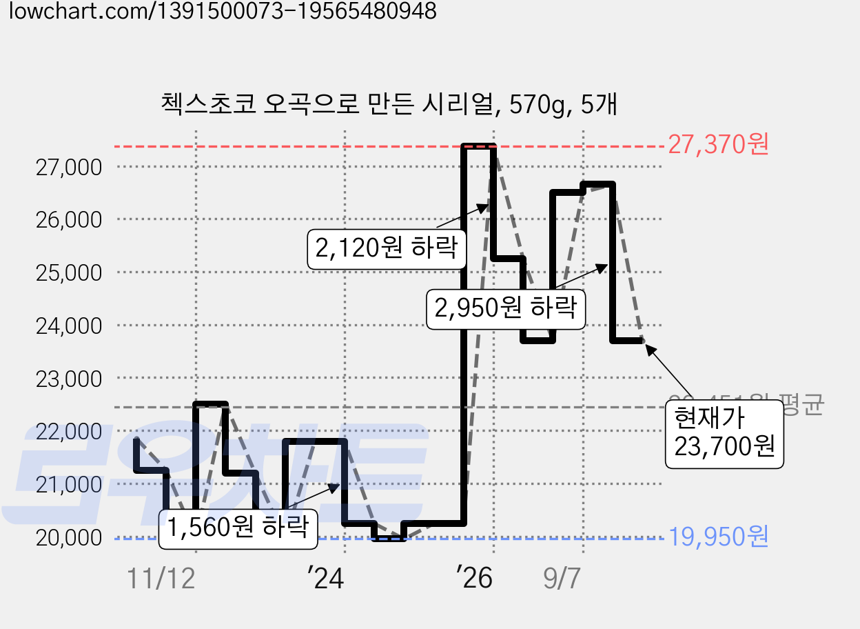 첵스초코 오곡으로 만든 시리얼, 570g, 5개 가격 변동 차트, 현재가 23,700원, 관측 최저가 19,950원
