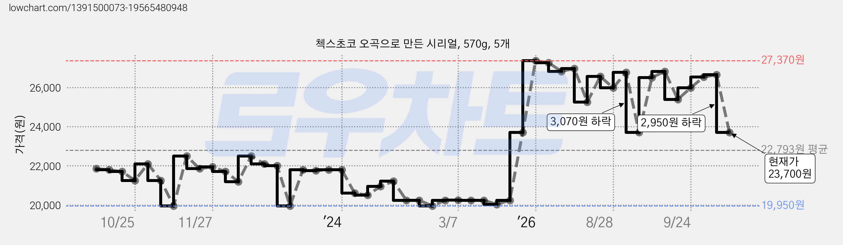 첵스초코 오곡으로 만든 시리얼, 570g, 5개 가격 변동 차트, 현재가 23,700원, 관측 최저가 19,950원