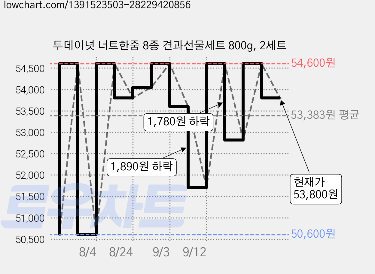 투데이넛 너트한줌 8종 견과선물세트 800g, 2세트 가격 변동 차트, 현재가 53,800원, 관측 최저가 50,600원
