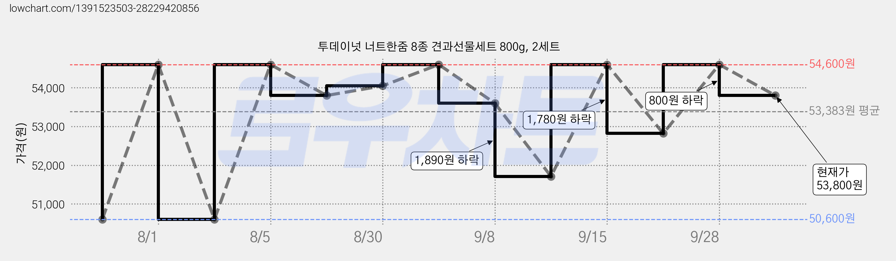 투데이넛 너트한줌 8종 견과선물세트 800g, 2세트 가격 변동 차트, 현재가 53,800원, 관측 최저가 50,600원